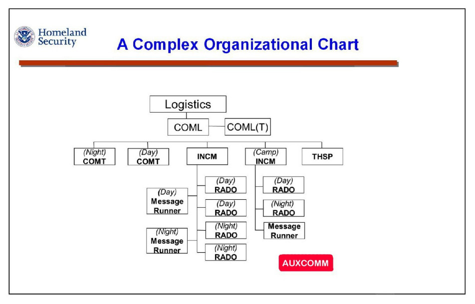 3 AuxComm Logistics AuxComm COMP2