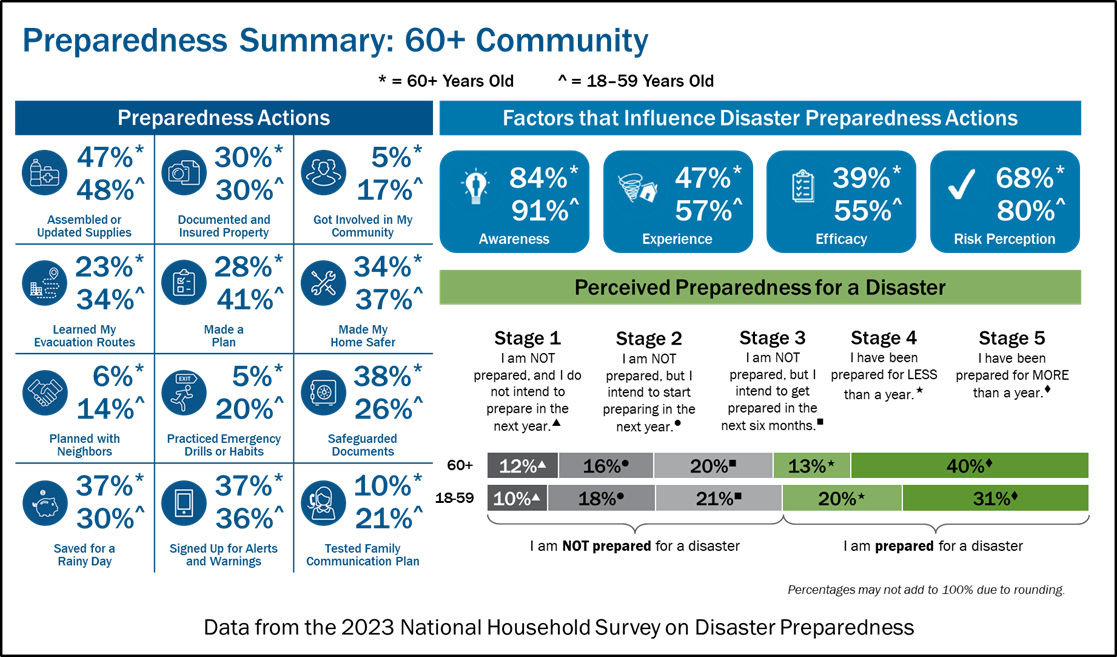 Preparedness Survey